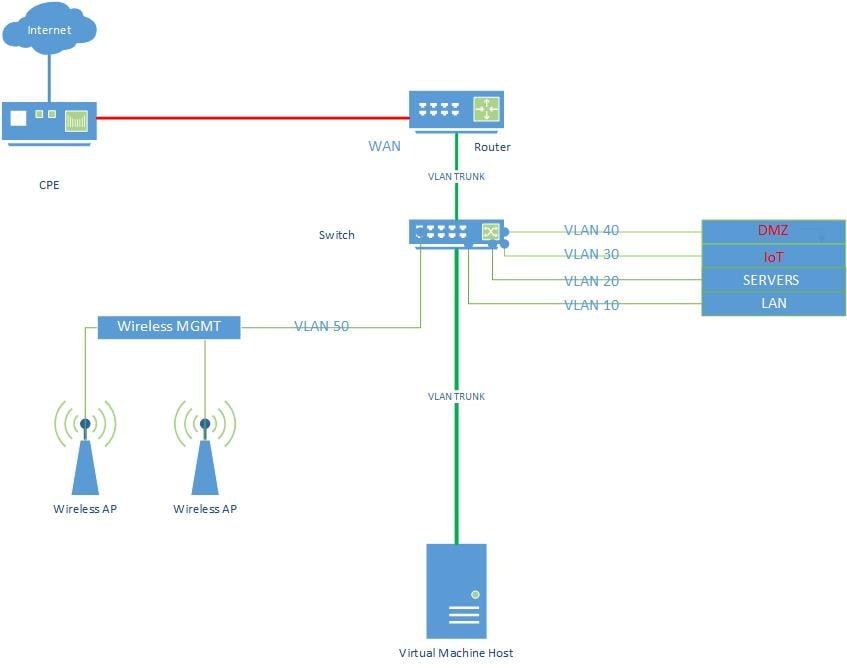Network Architecture for my home setup
